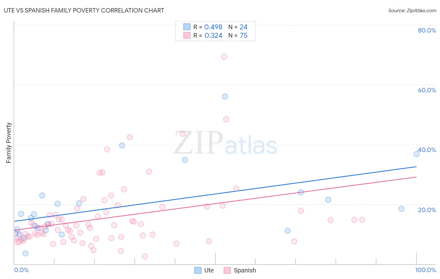 Ute vs Spanish Family Poverty