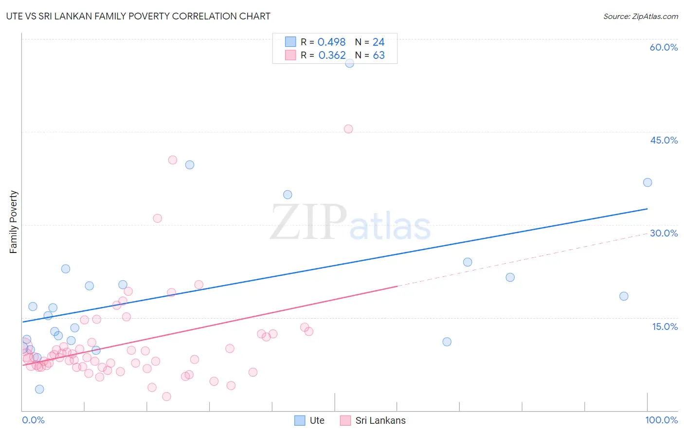 Ute vs Sri Lankan Family Poverty