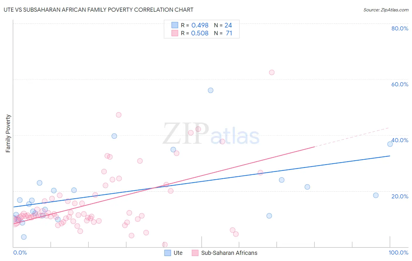 Ute vs Subsaharan African Family Poverty