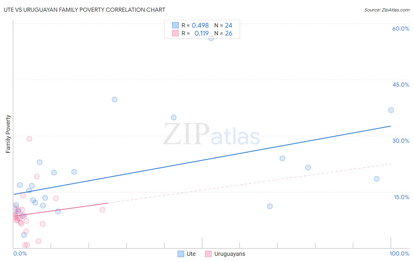 Ute vs Uruguayan Family Poverty