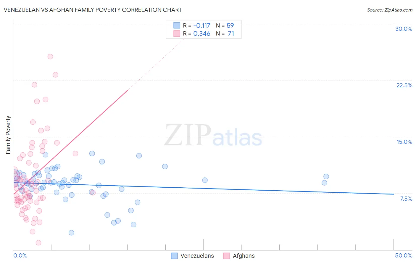 Venezuelan vs Afghan Family Poverty