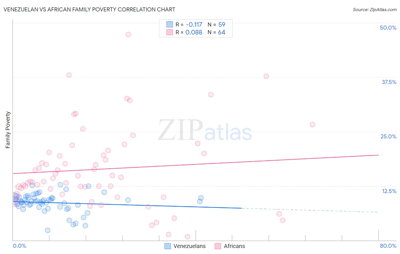 Venezuelan vs African Family Poverty