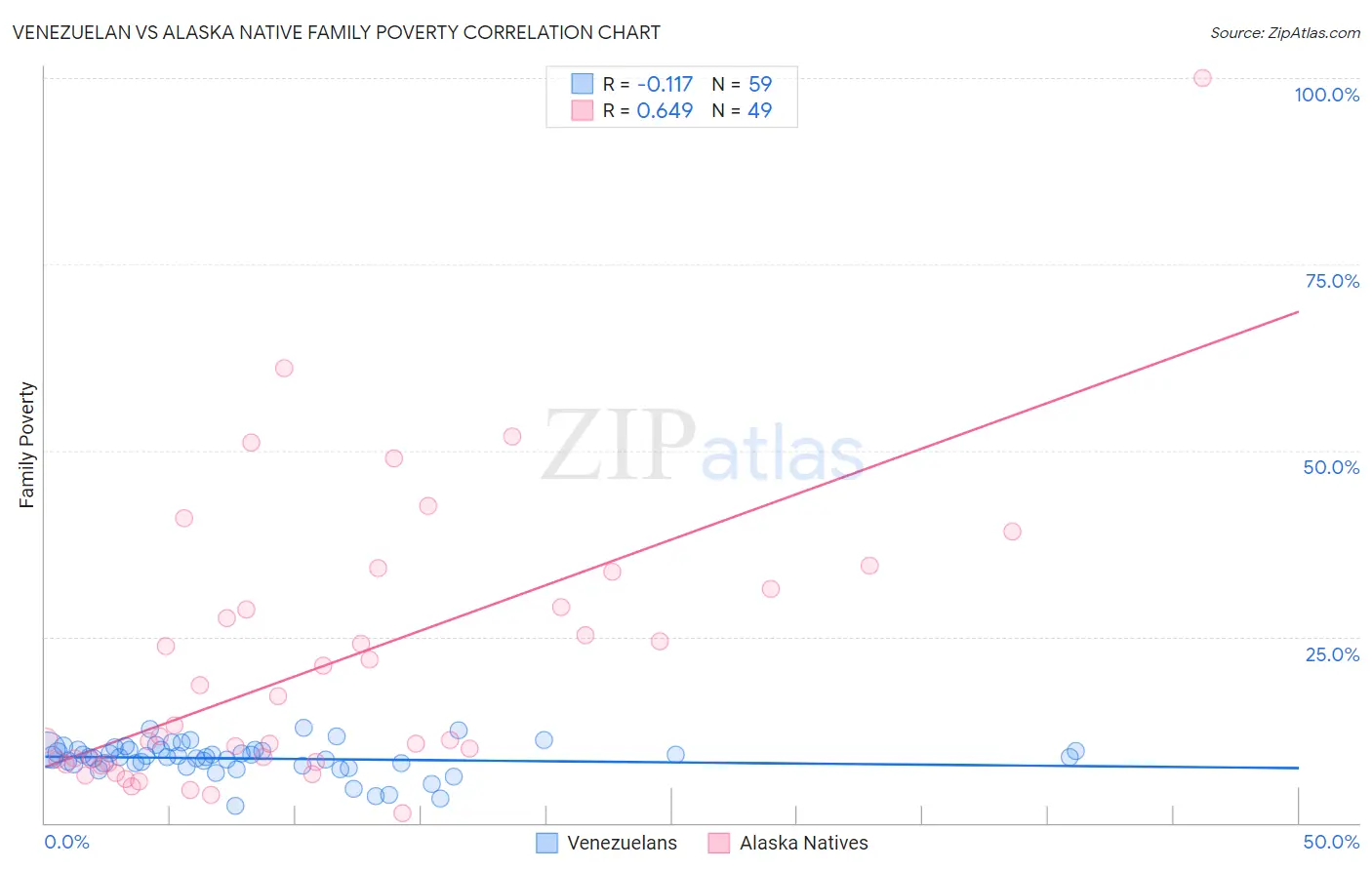 Venezuelan vs Alaska Native Family Poverty