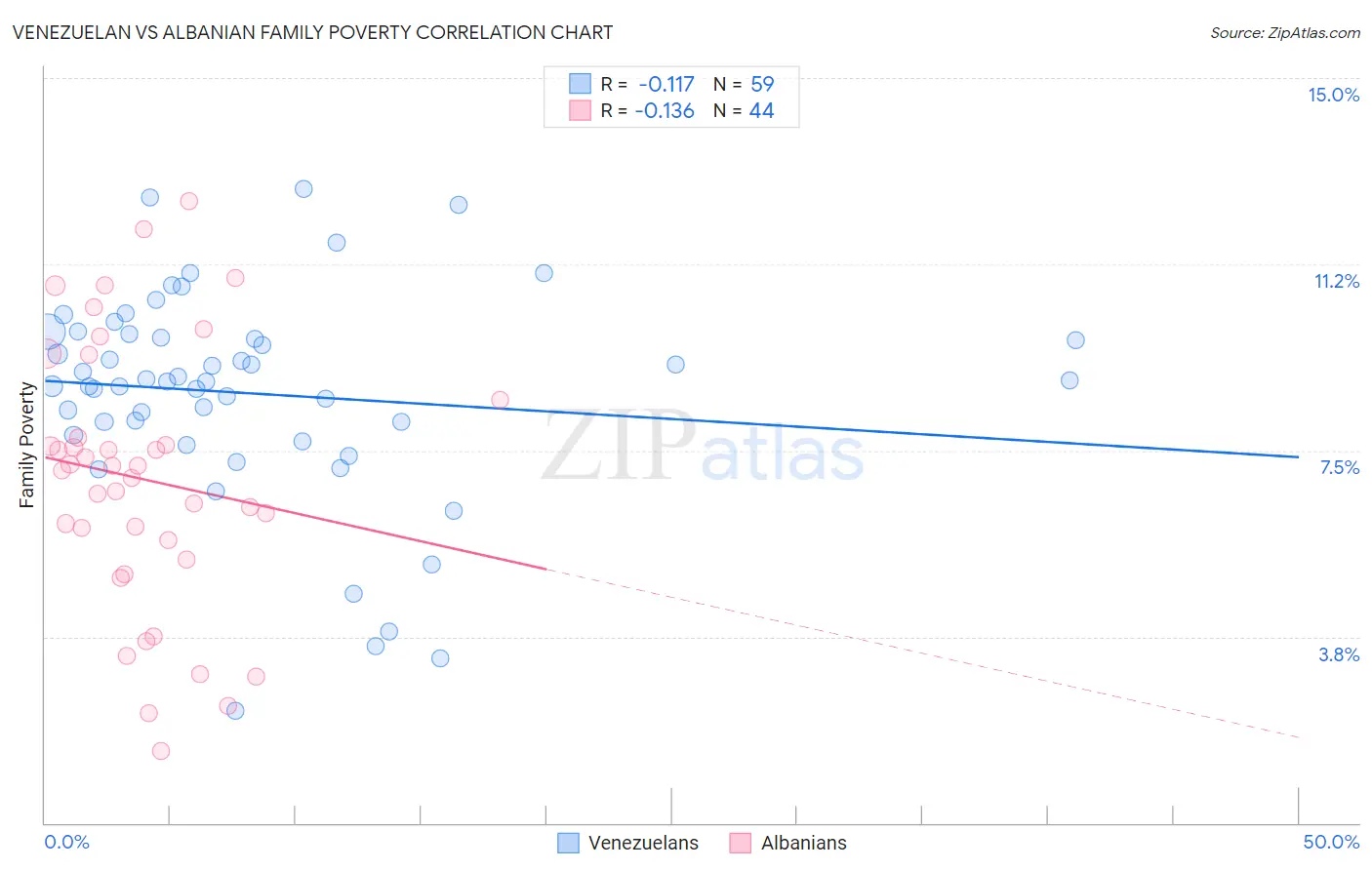 Venezuelan vs Albanian Family Poverty