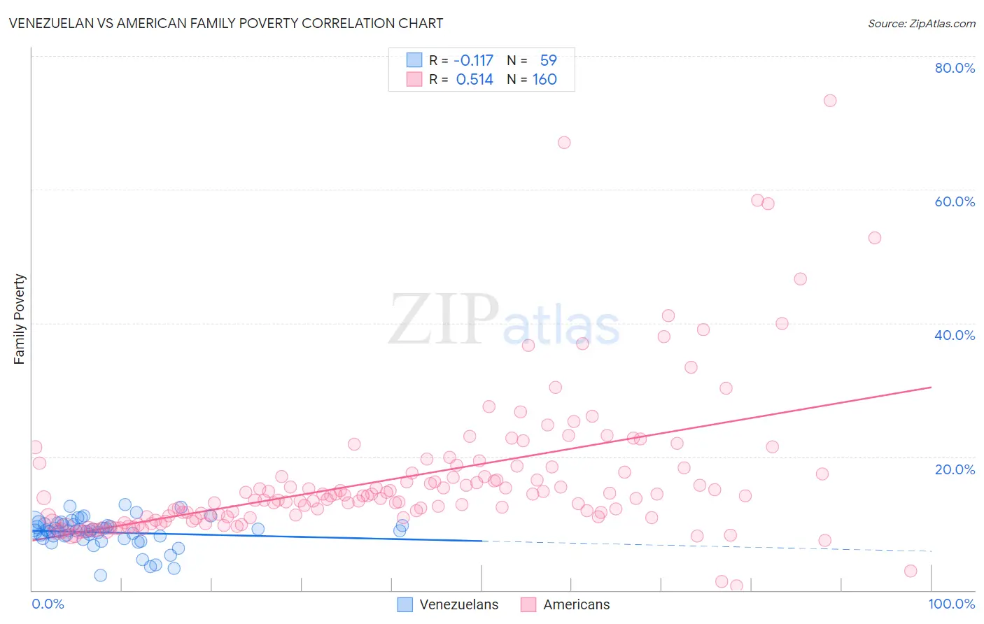 Venezuelan vs American Family Poverty