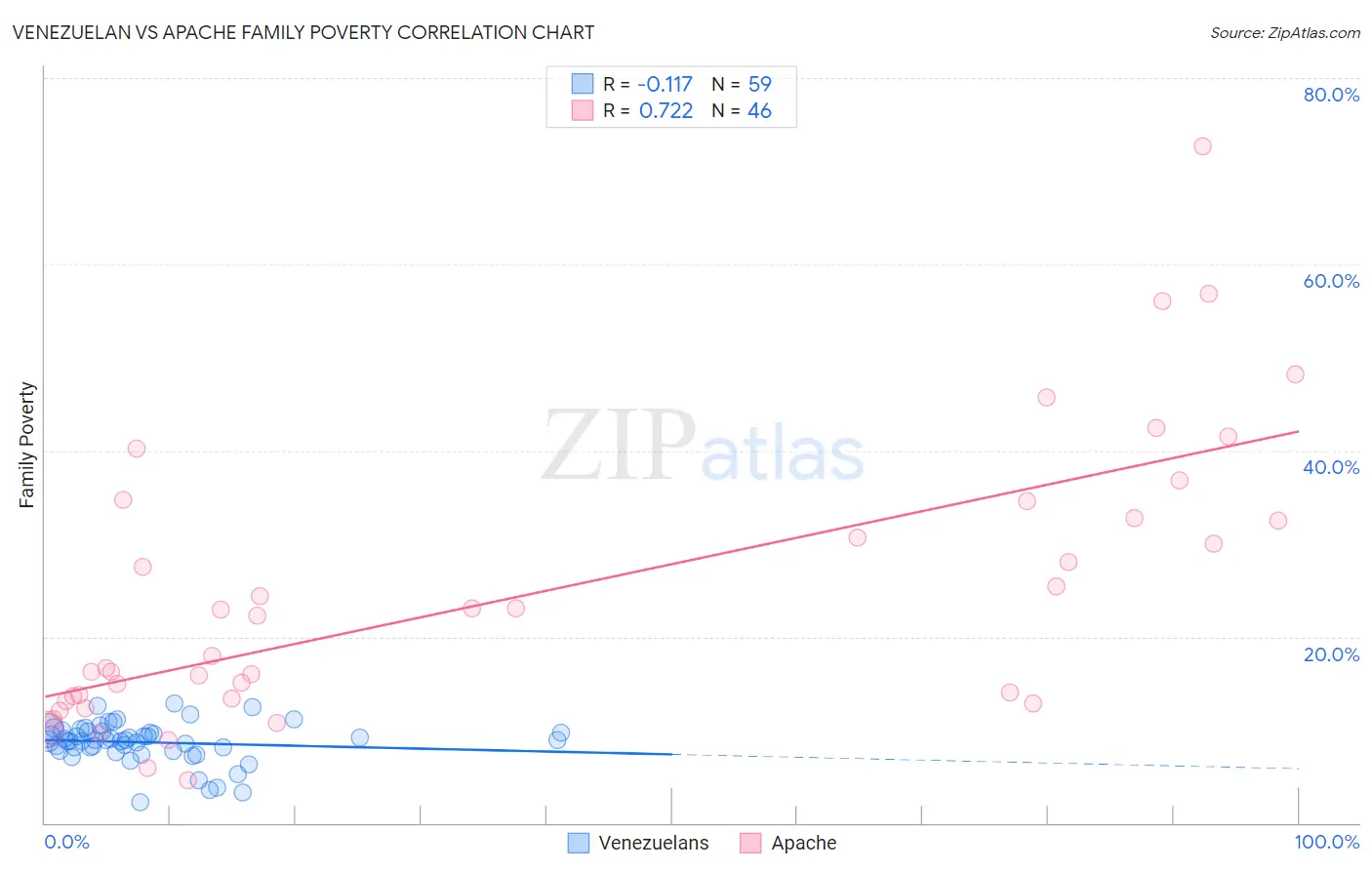 Venezuelan vs Apache Family Poverty