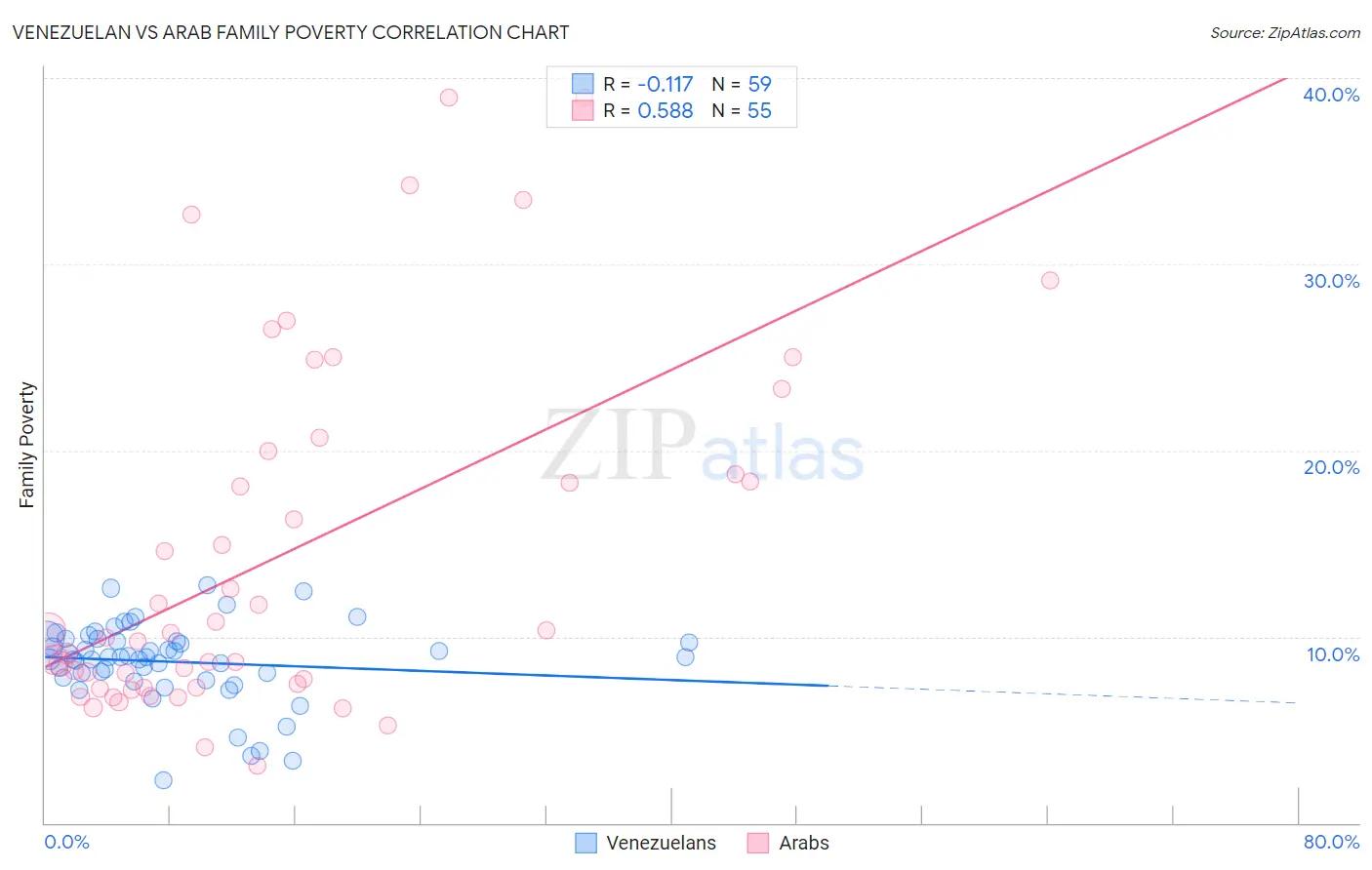 Venezuelan vs Arab Family Poverty