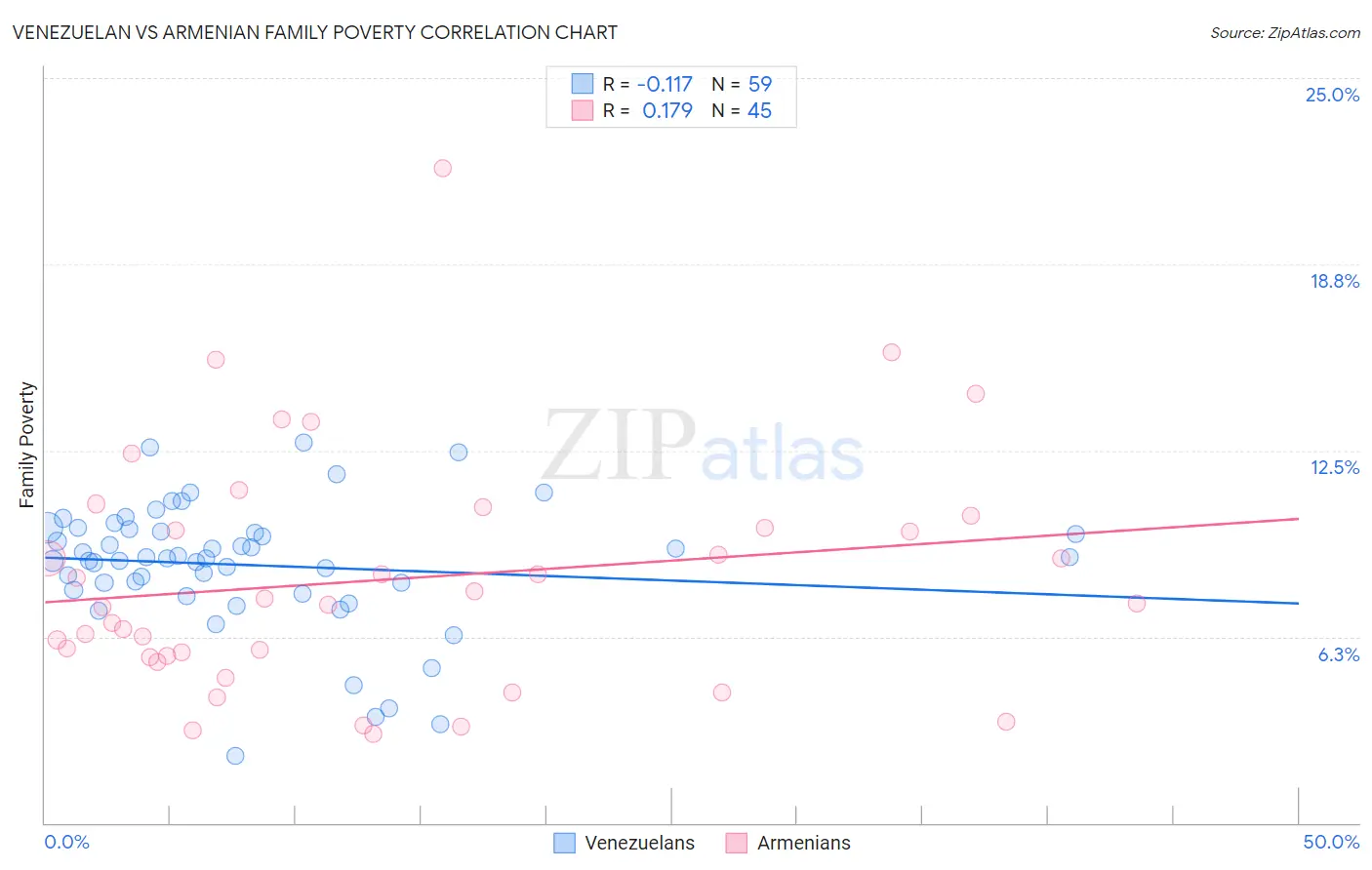 Venezuelan vs Armenian Family Poverty