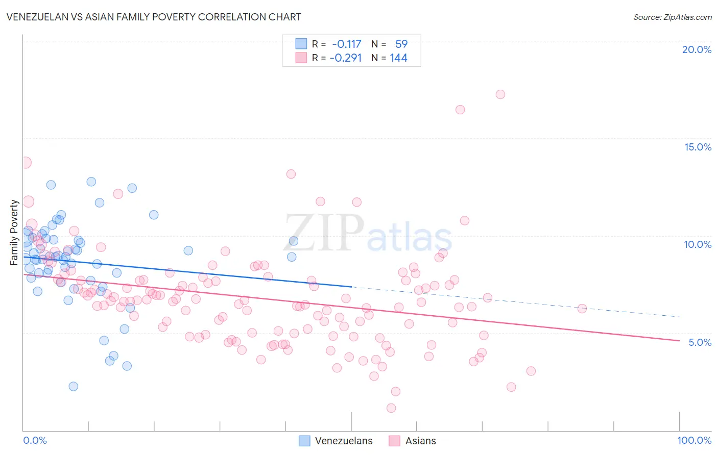 Venezuelan vs Asian Family Poverty