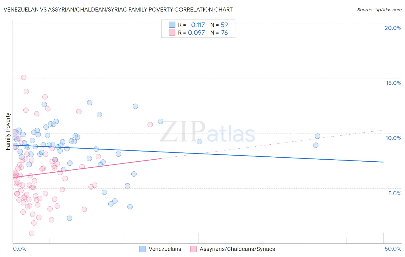 Venezuelan vs Assyrian/Chaldean/Syriac Family Poverty