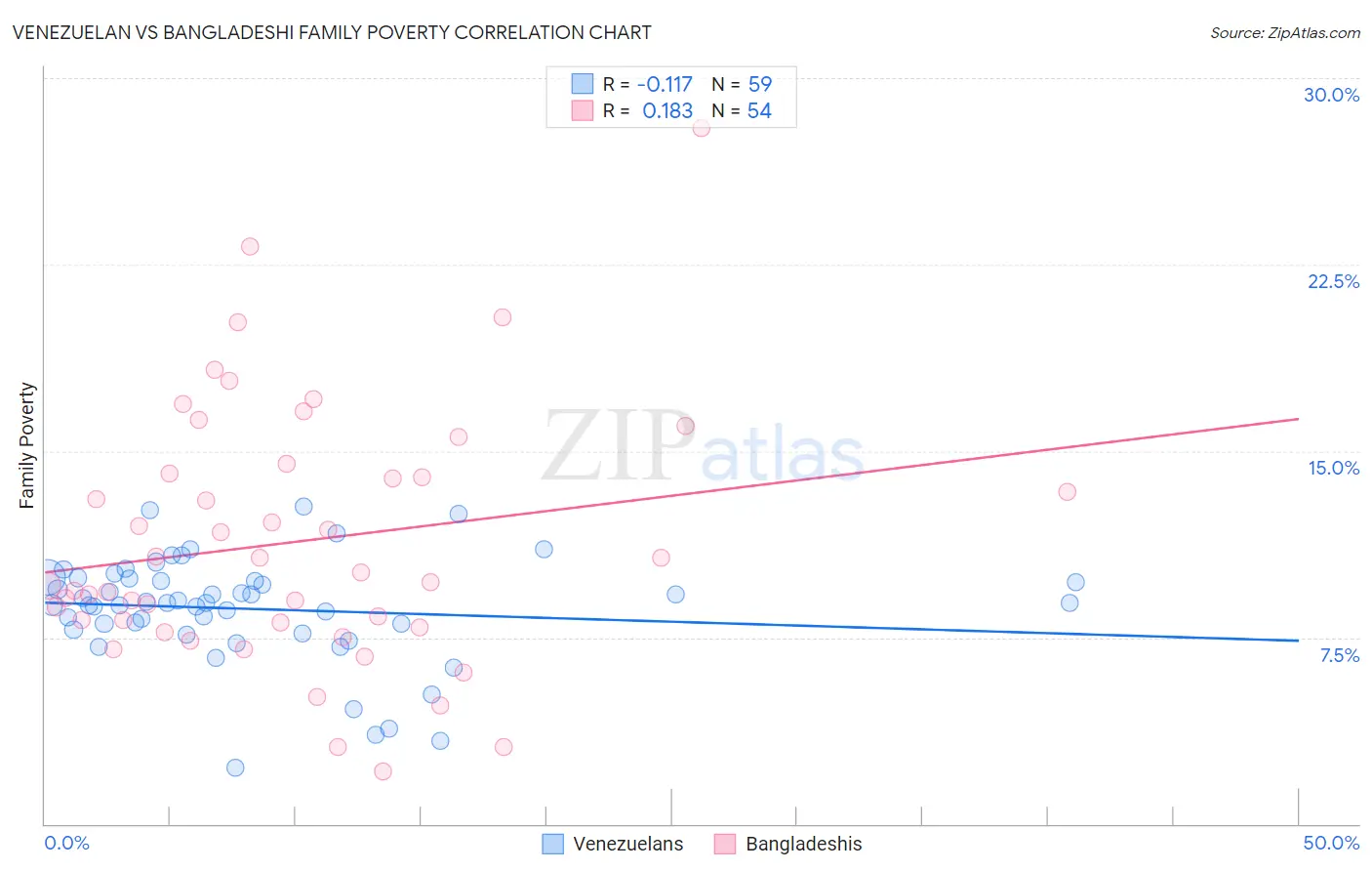 Venezuelan vs Bangladeshi Family Poverty