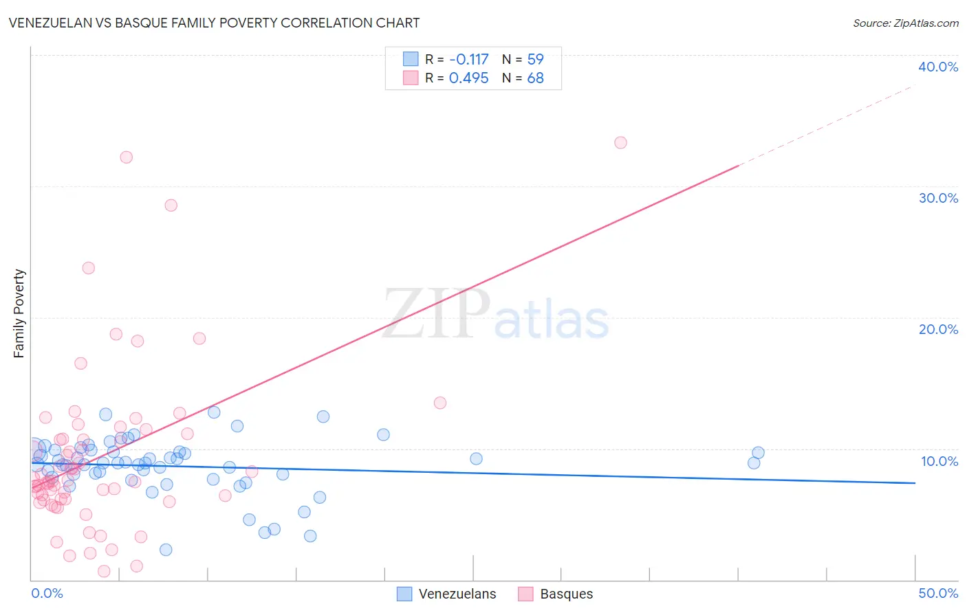 Venezuelan vs Basque Family Poverty