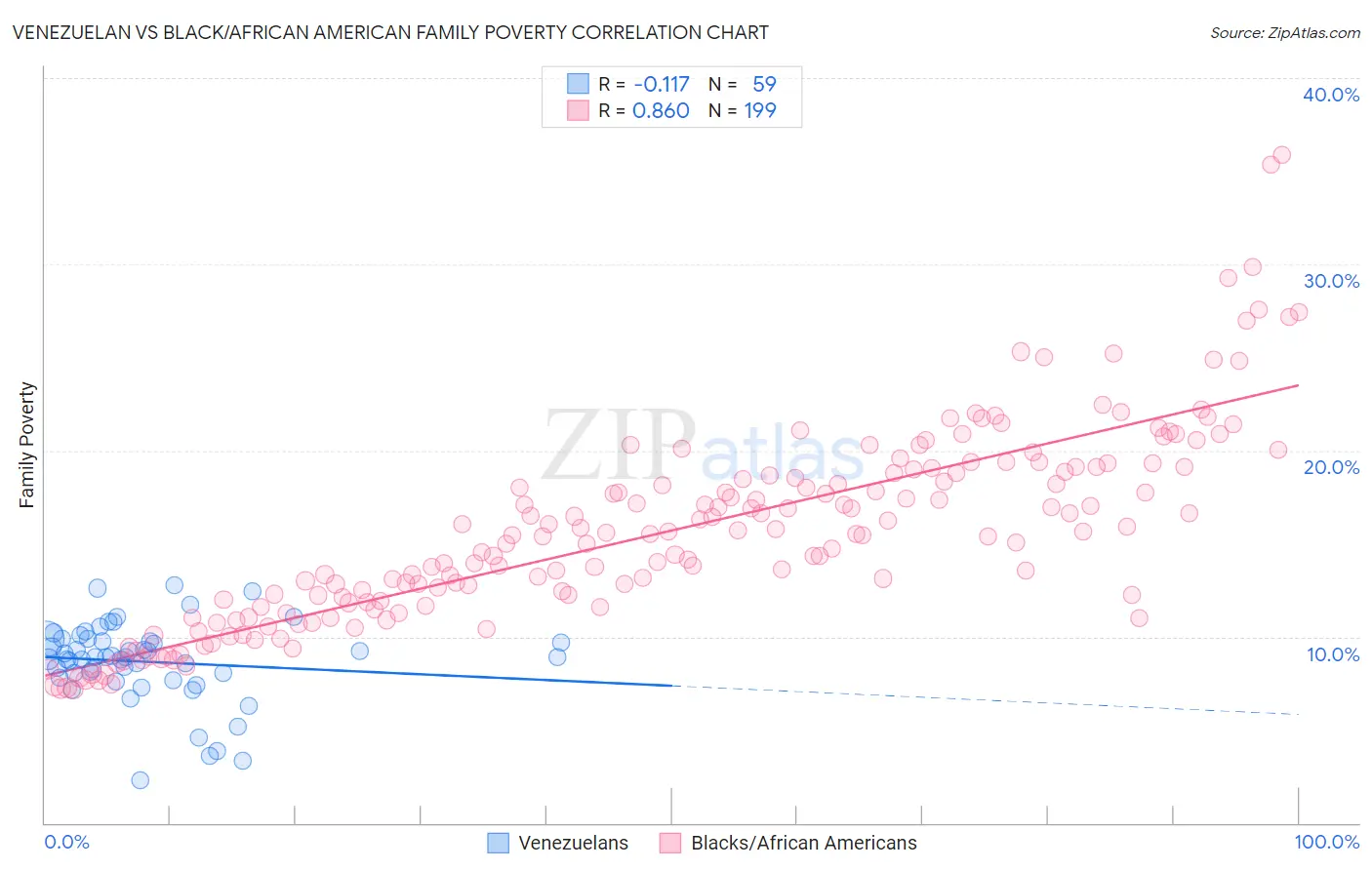 Venezuelan vs Black/African American Family Poverty