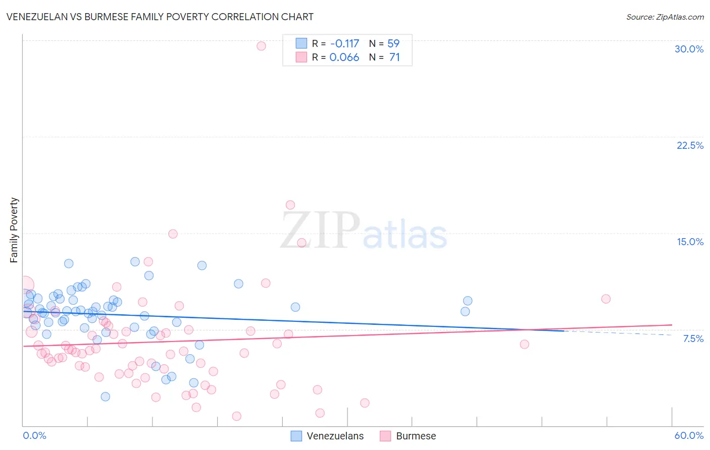 Venezuelan vs Burmese Family Poverty