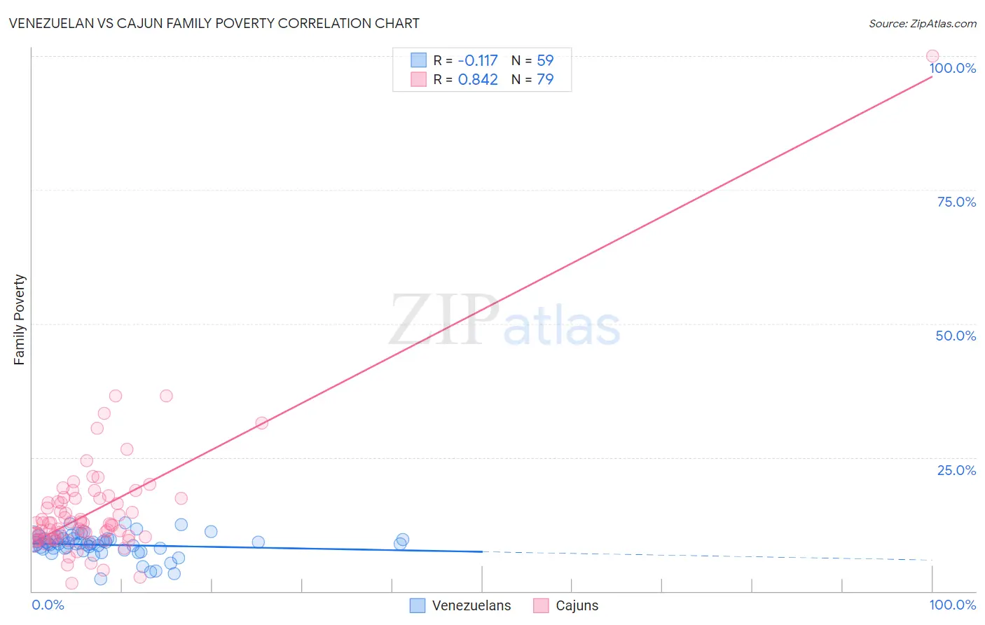 Venezuelan vs Cajun Family Poverty