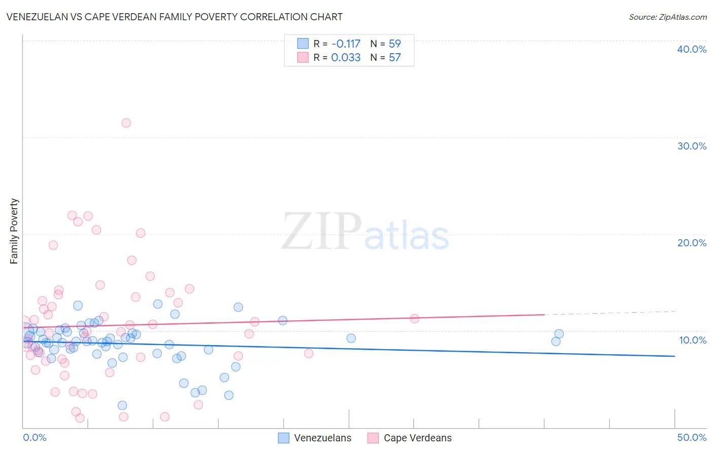 Venezuelan vs Cape Verdean Family Poverty