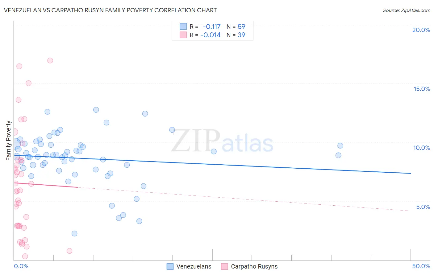 Venezuelan vs Carpatho Rusyn Family Poverty