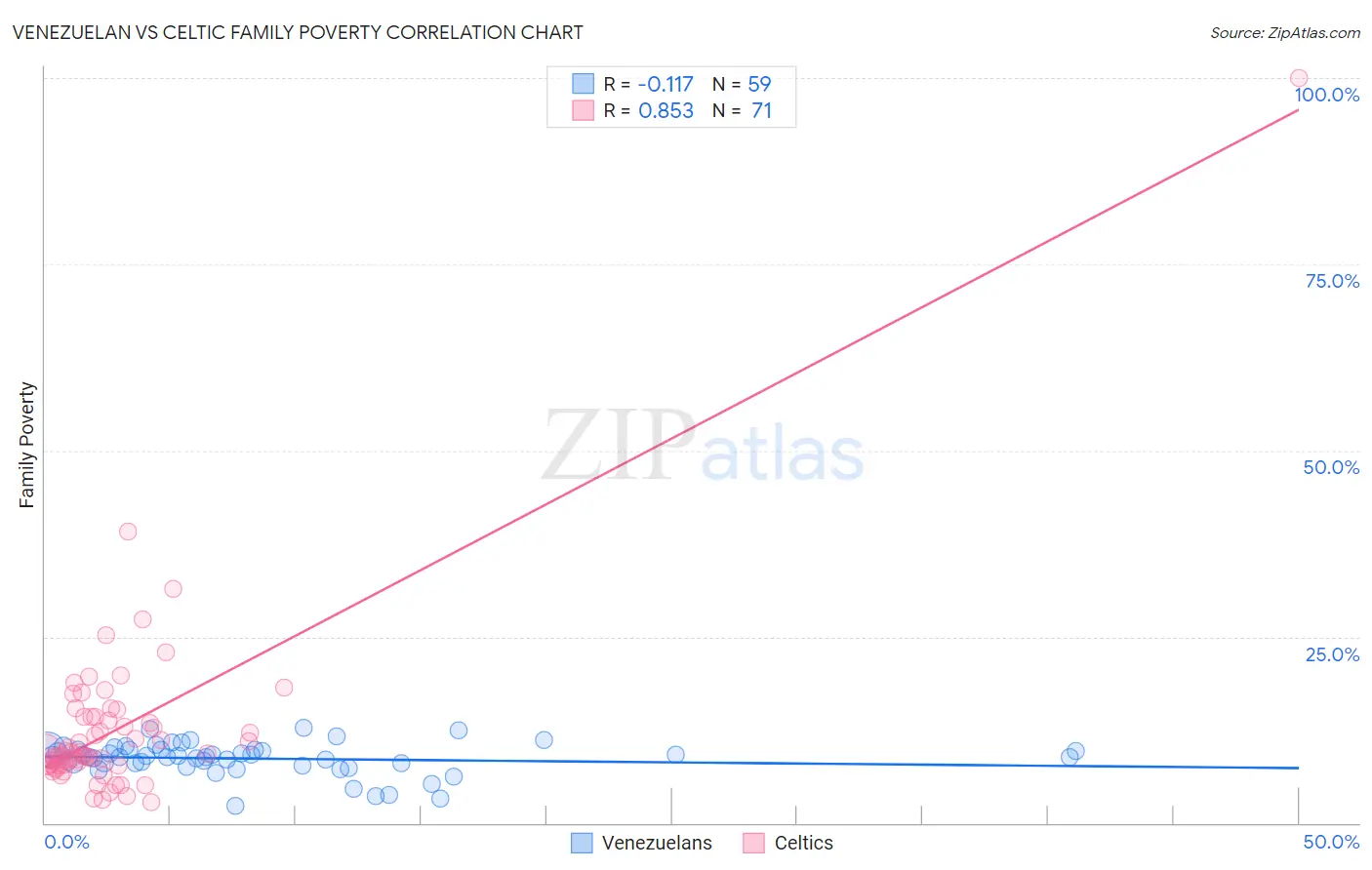 Venezuelan vs Celtic Family Poverty