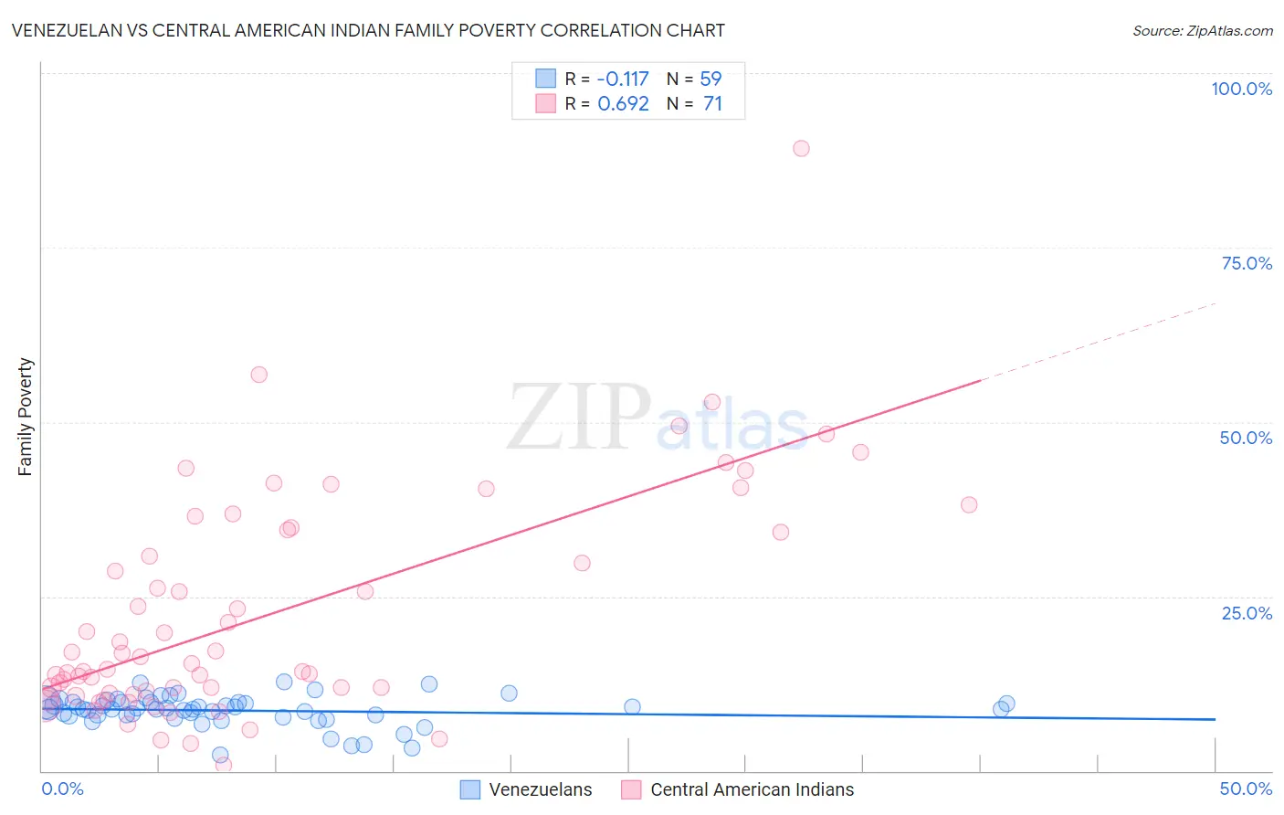 Venezuelan vs Central American Indian Family Poverty