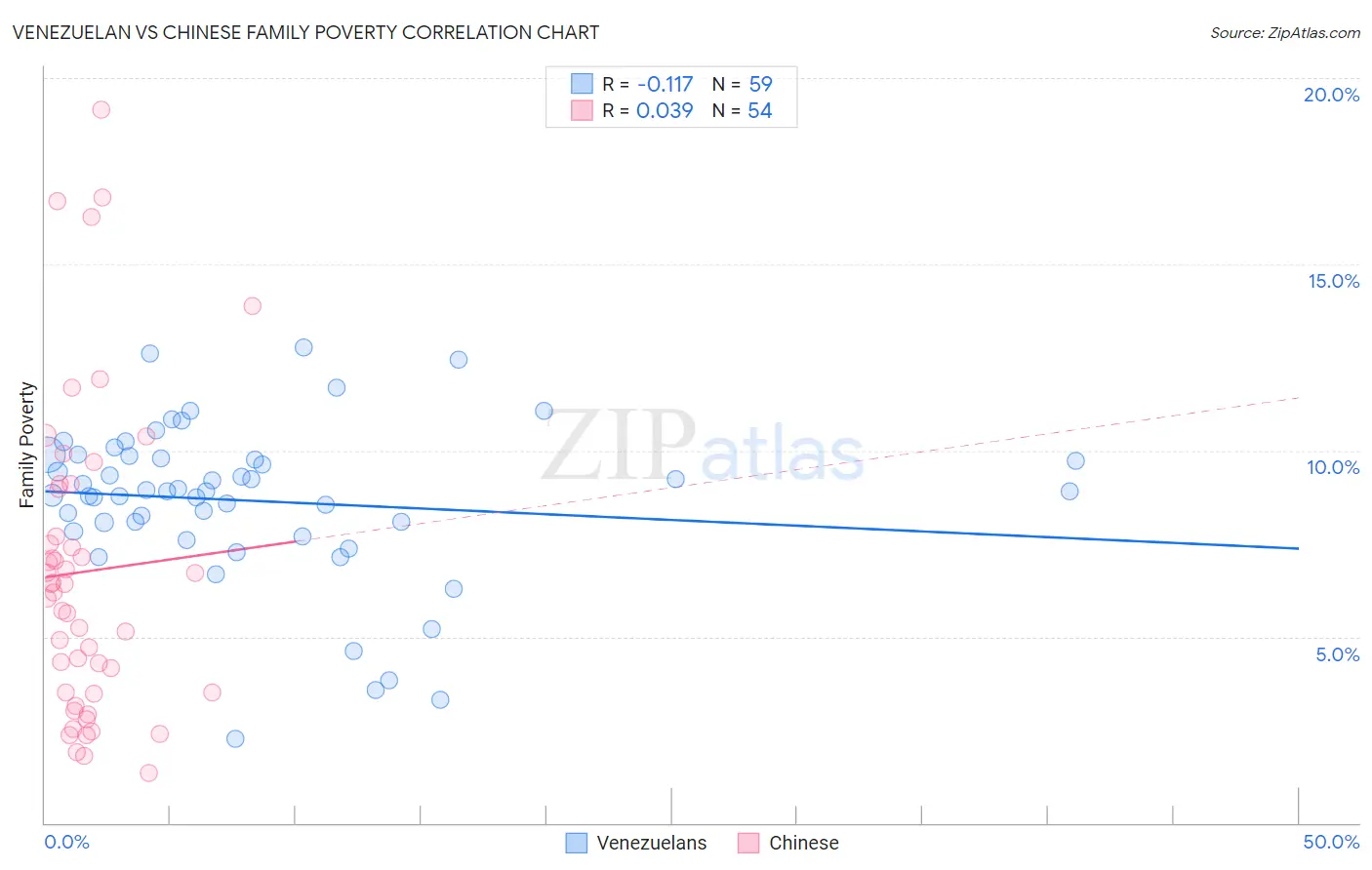 Venezuelan vs Chinese Family Poverty