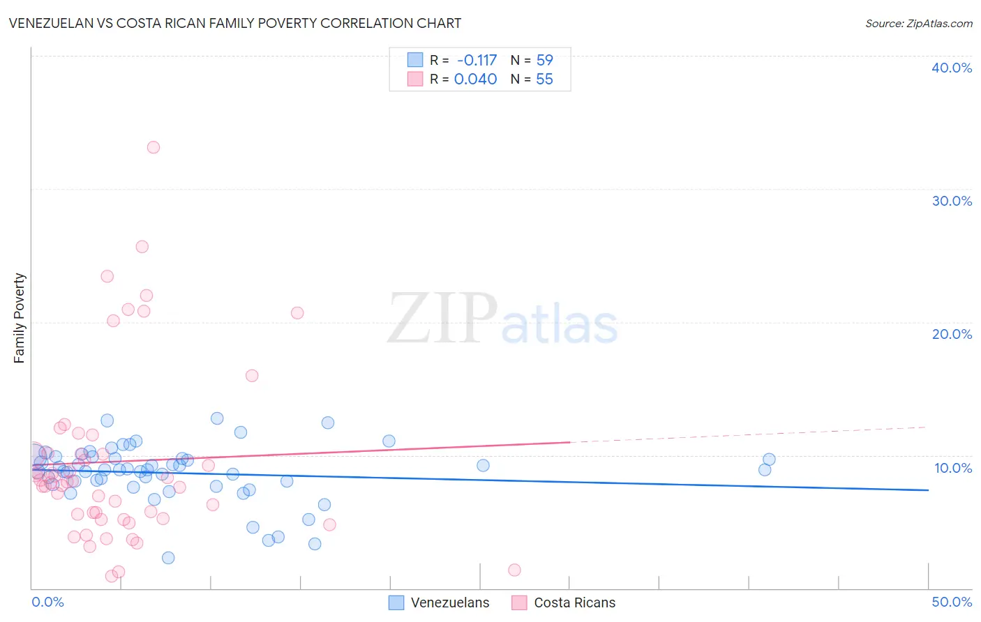 Venezuelan vs Costa Rican Family Poverty