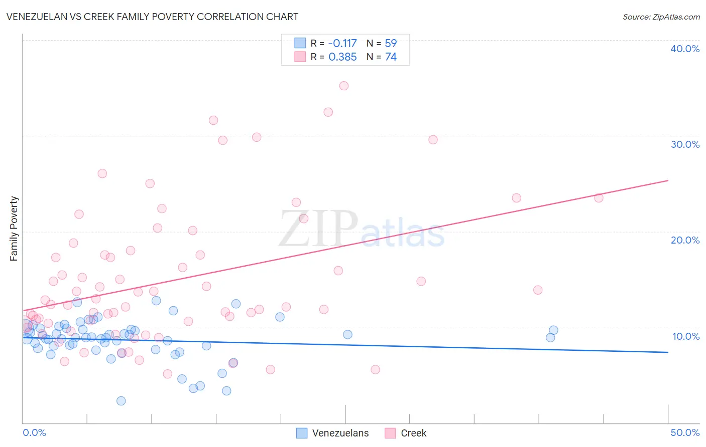 Venezuelan vs Creek Family Poverty