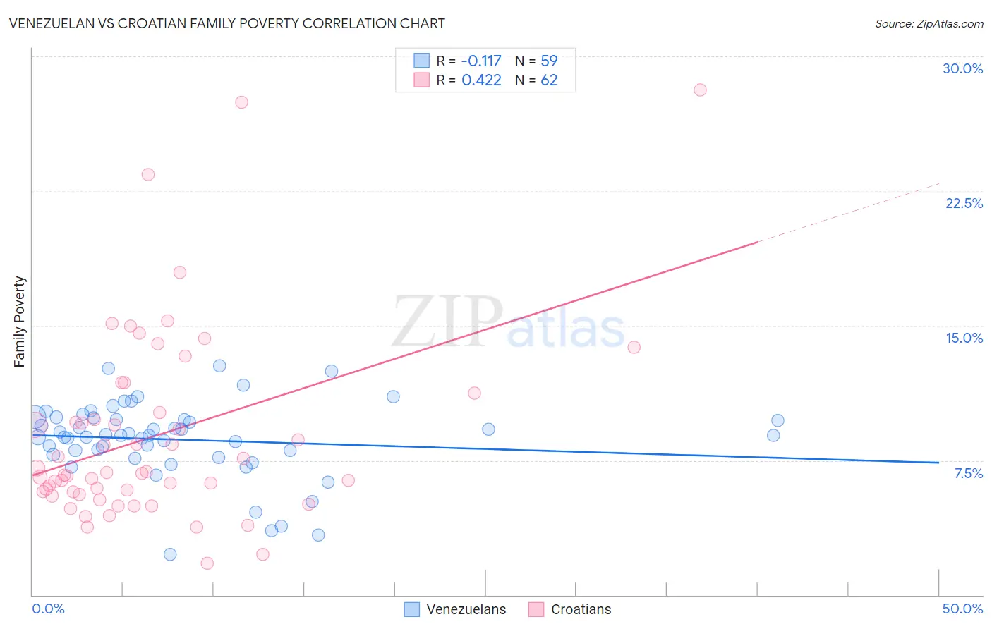 Venezuelan vs Croatian Family Poverty