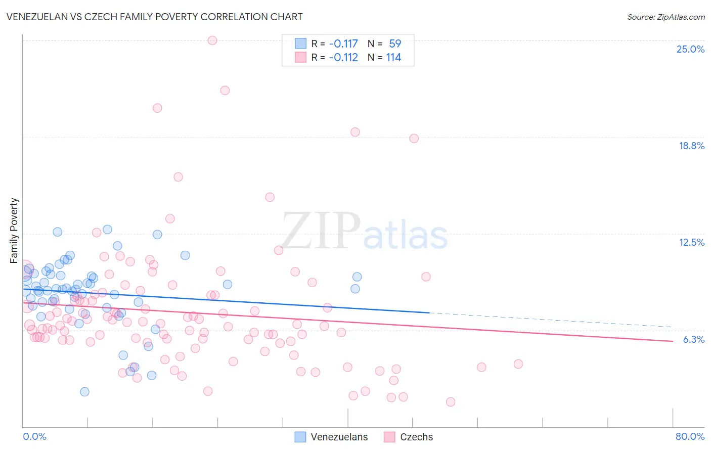 Venezuelan vs Czech Family Poverty