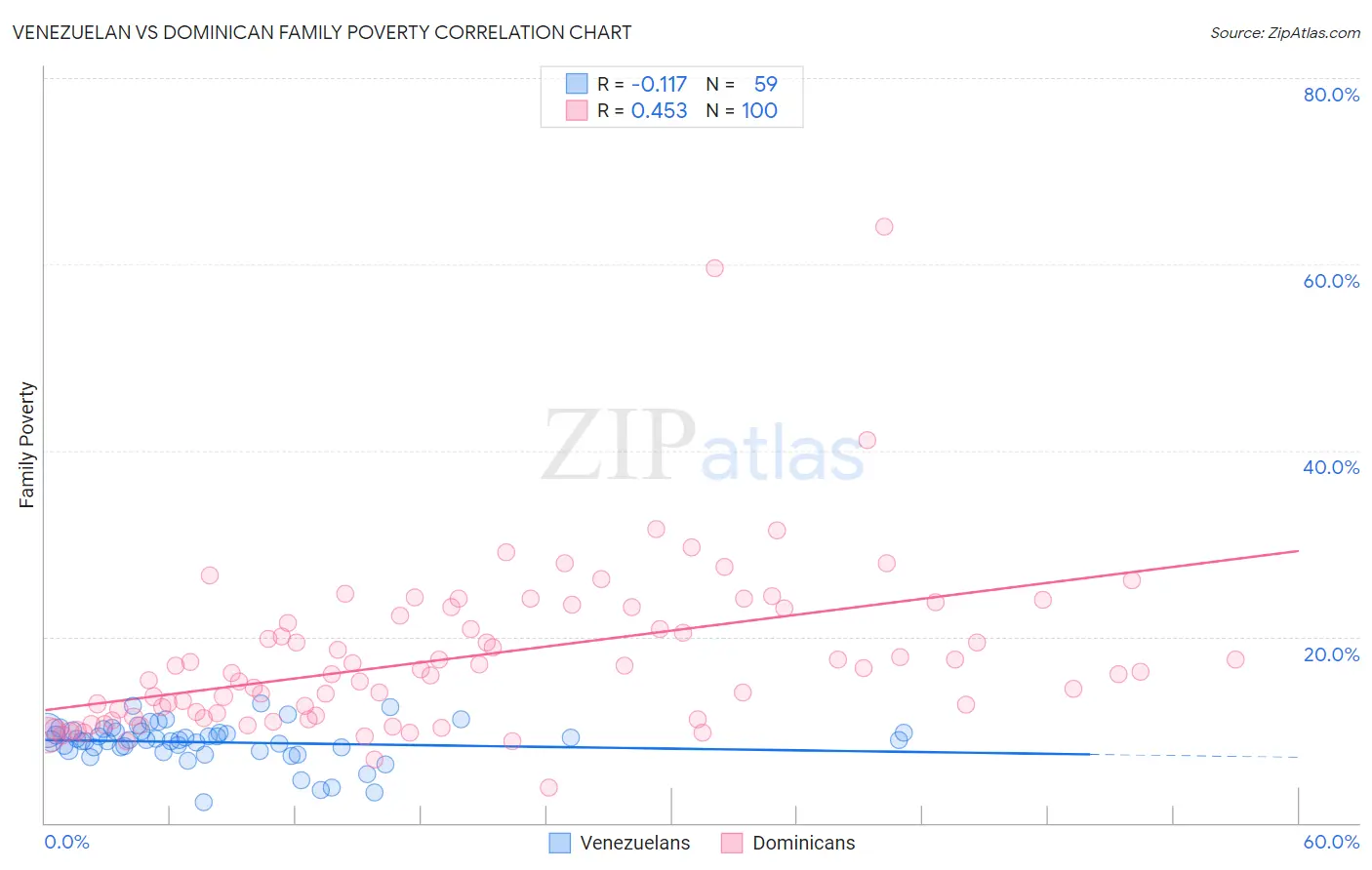 Venezuelan vs Dominican Family Poverty