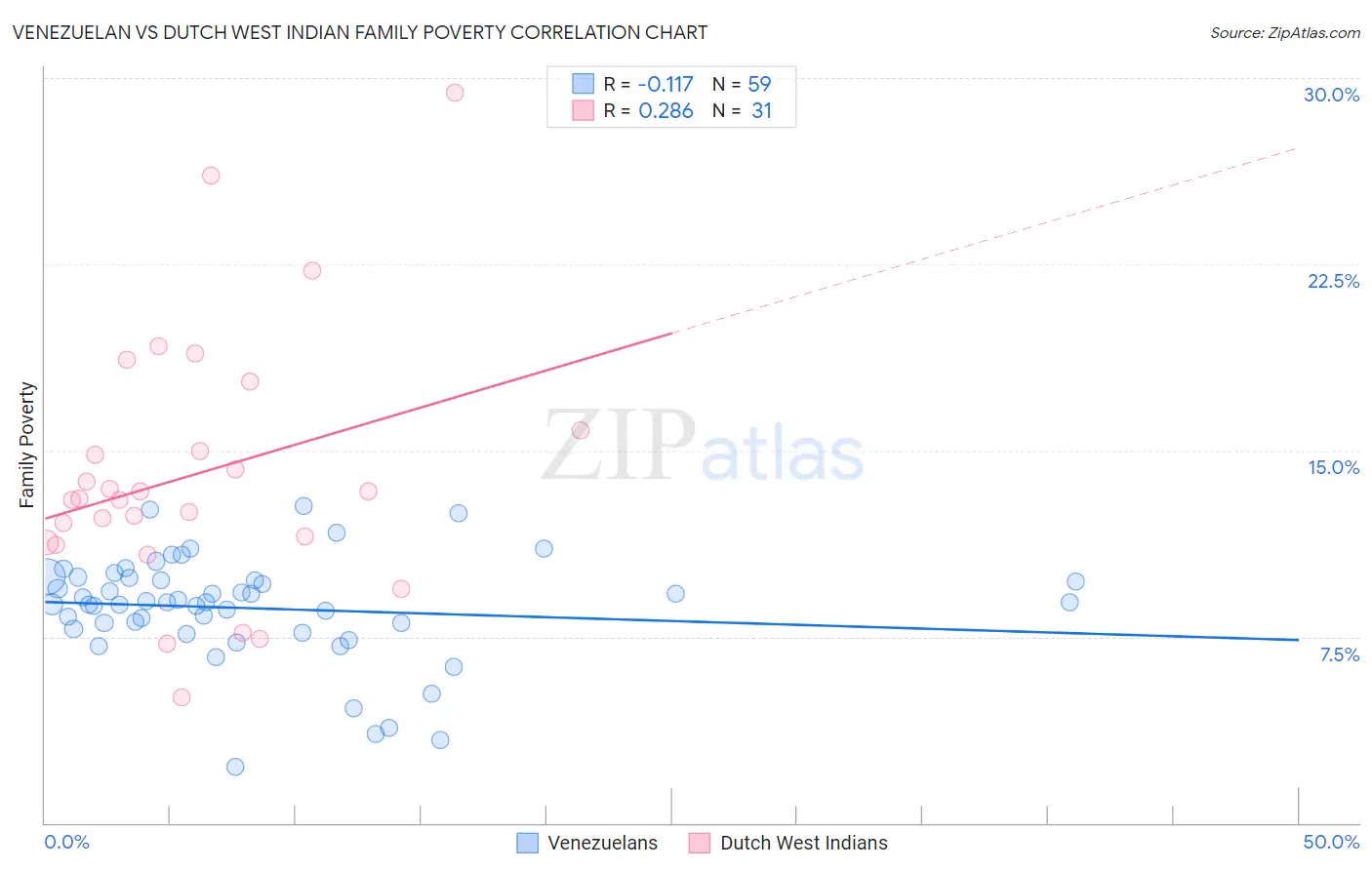 Venezuelan vs Dutch West Indian Family Poverty