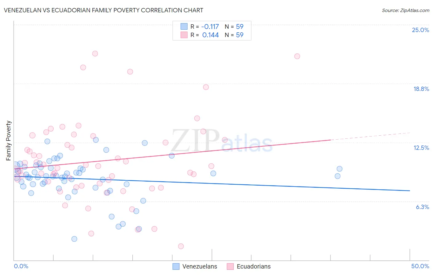 Venezuelan vs Ecuadorian Family Poverty