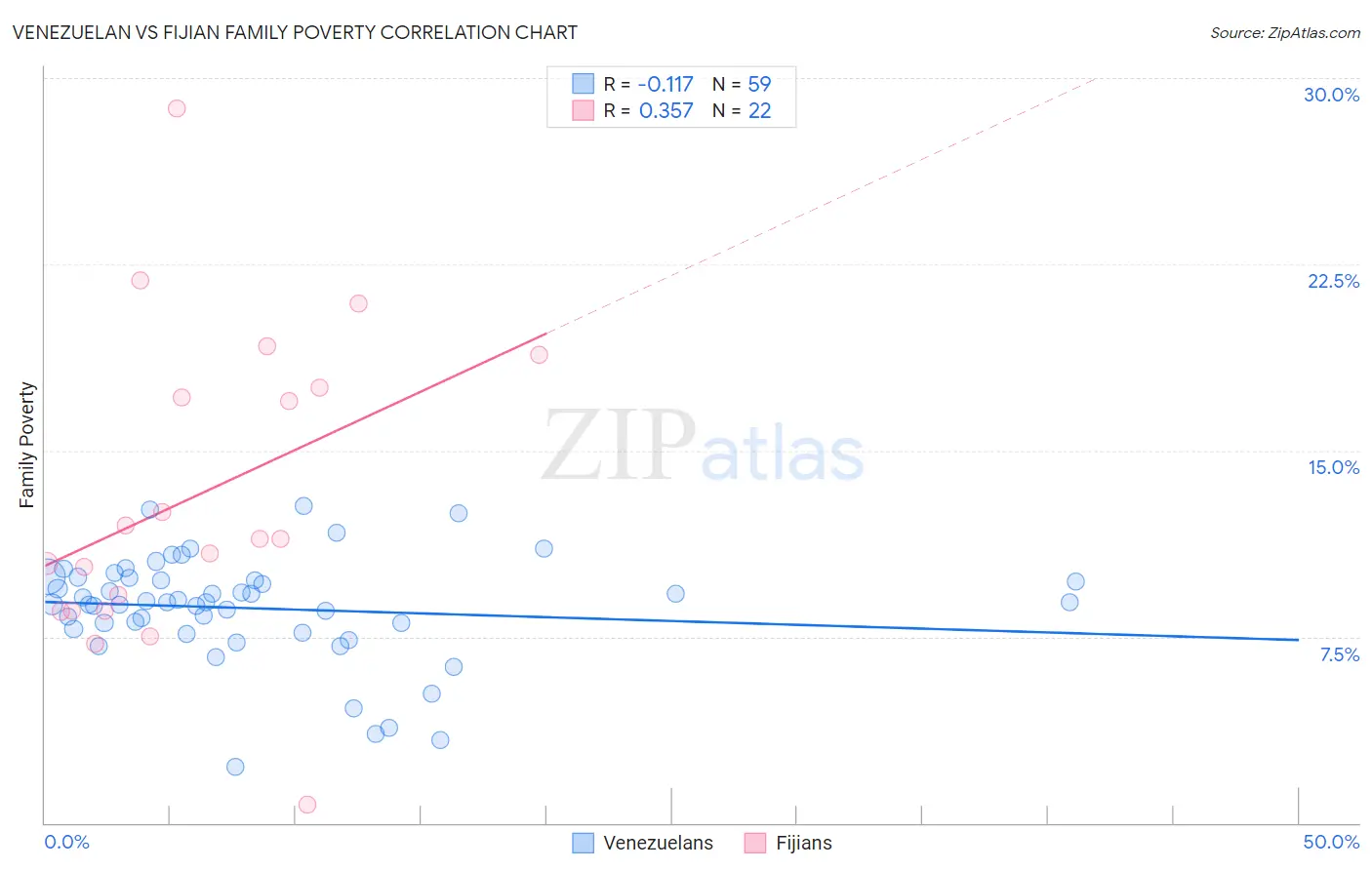 Venezuelan vs Fijian Family Poverty