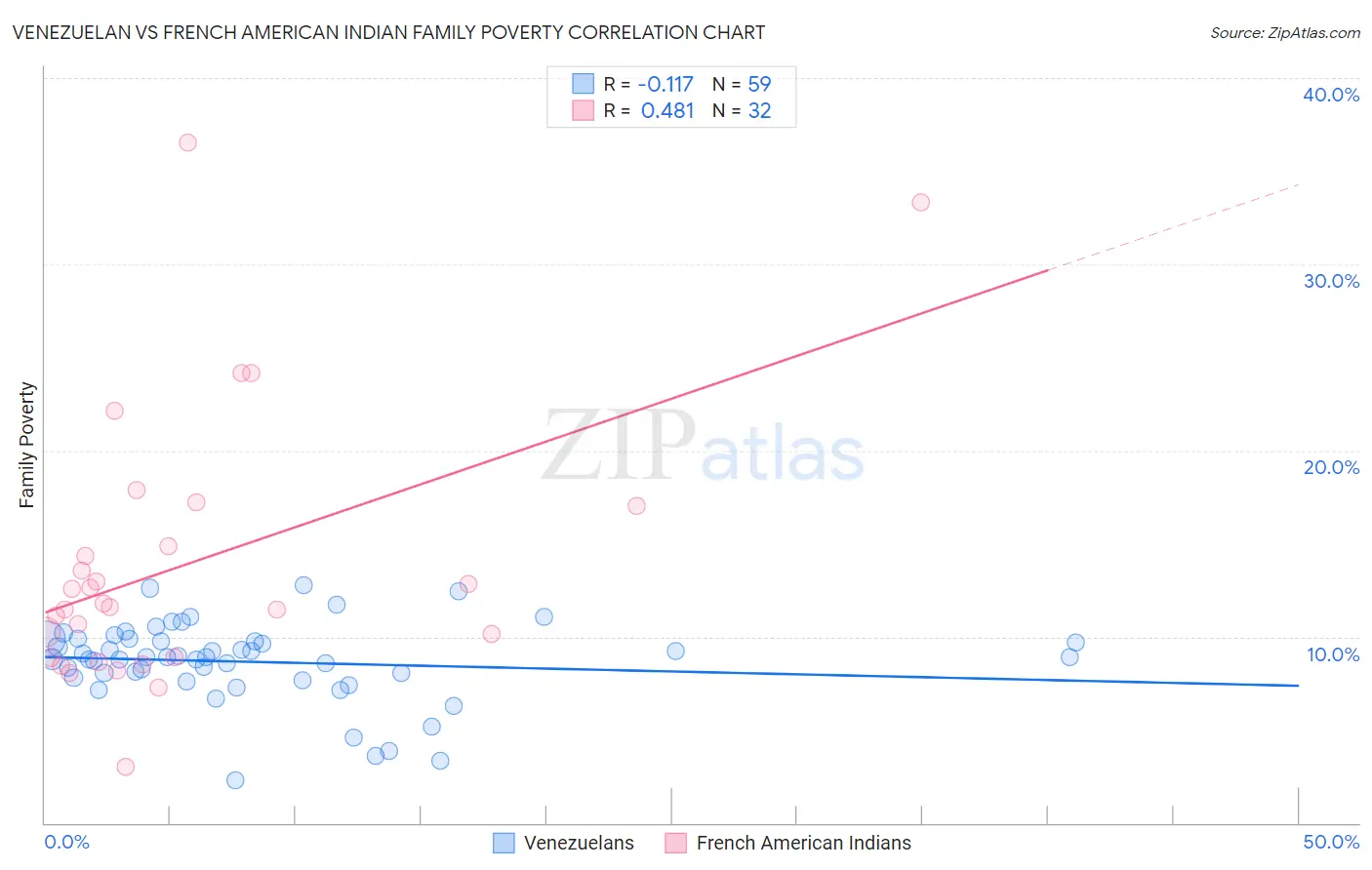 Venezuelan vs French American Indian Family Poverty
