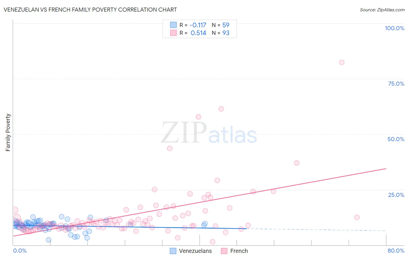 Venezuelan vs French Family Poverty