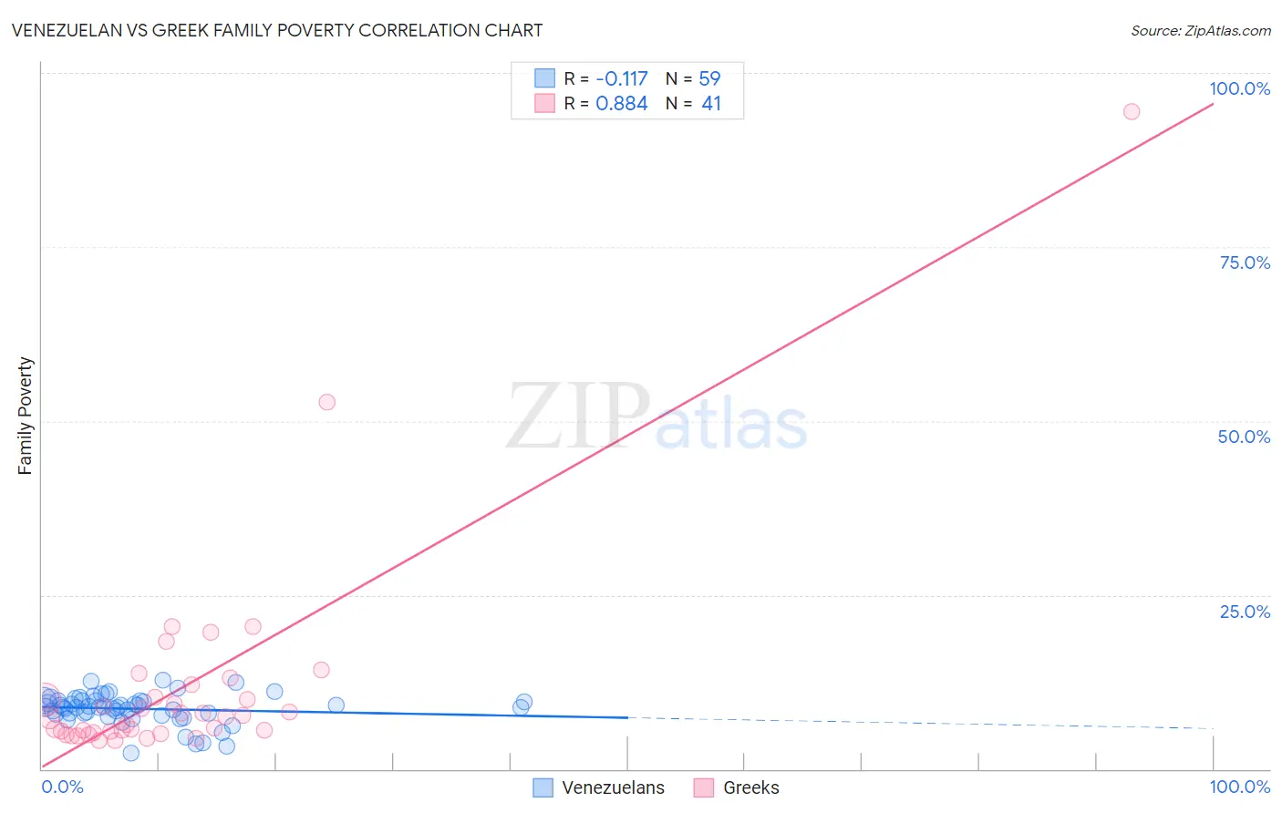 Venezuelan vs Greek Family Poverty