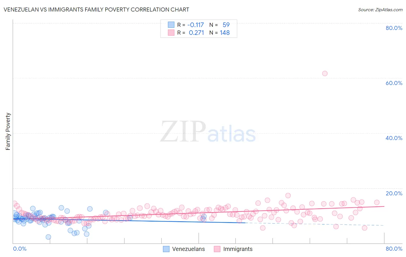 Venezuelan vs Immigrants Family Poverty