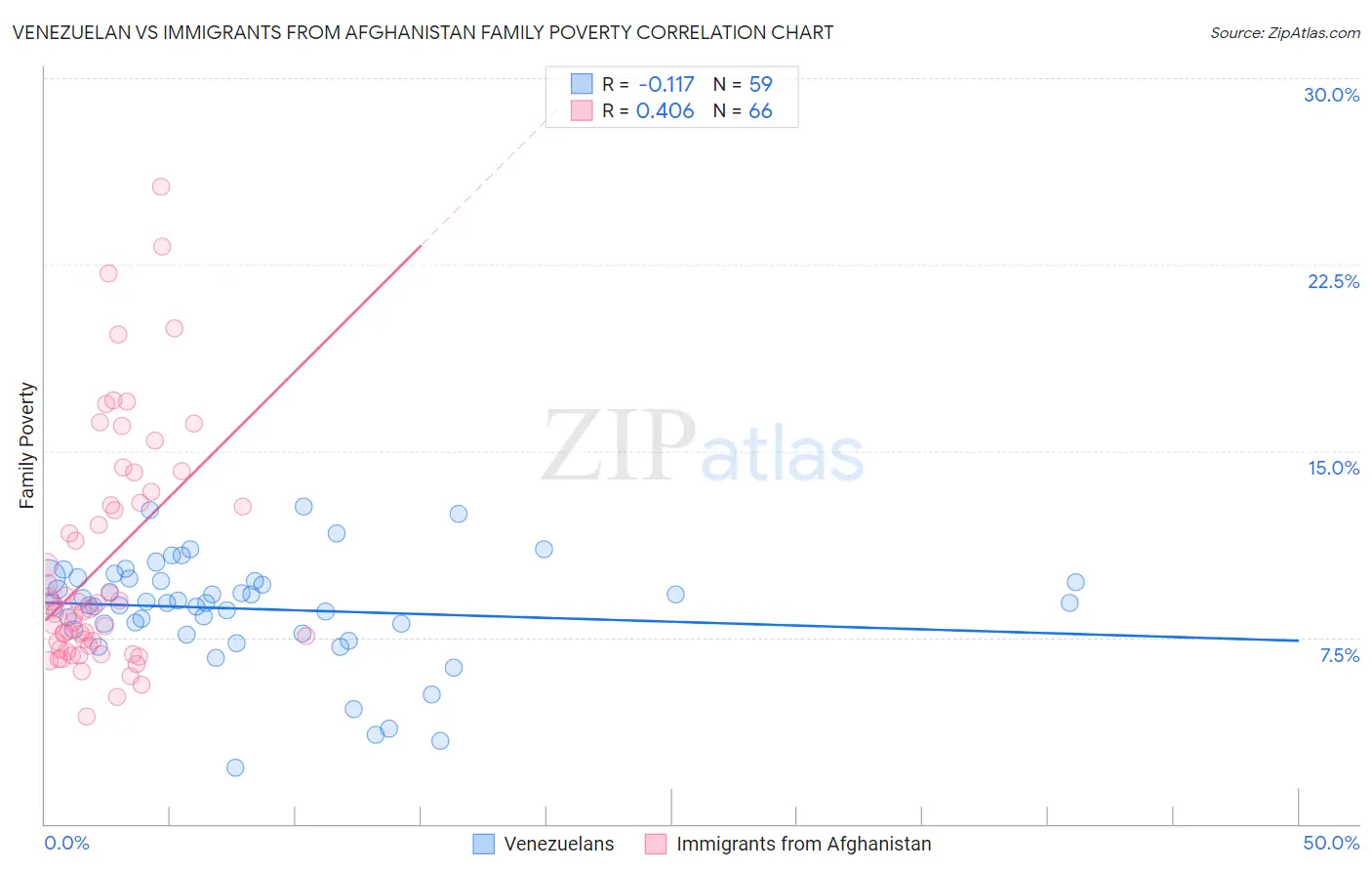 Venezuelan vs Immigrants from Afghanistan Family Poverty