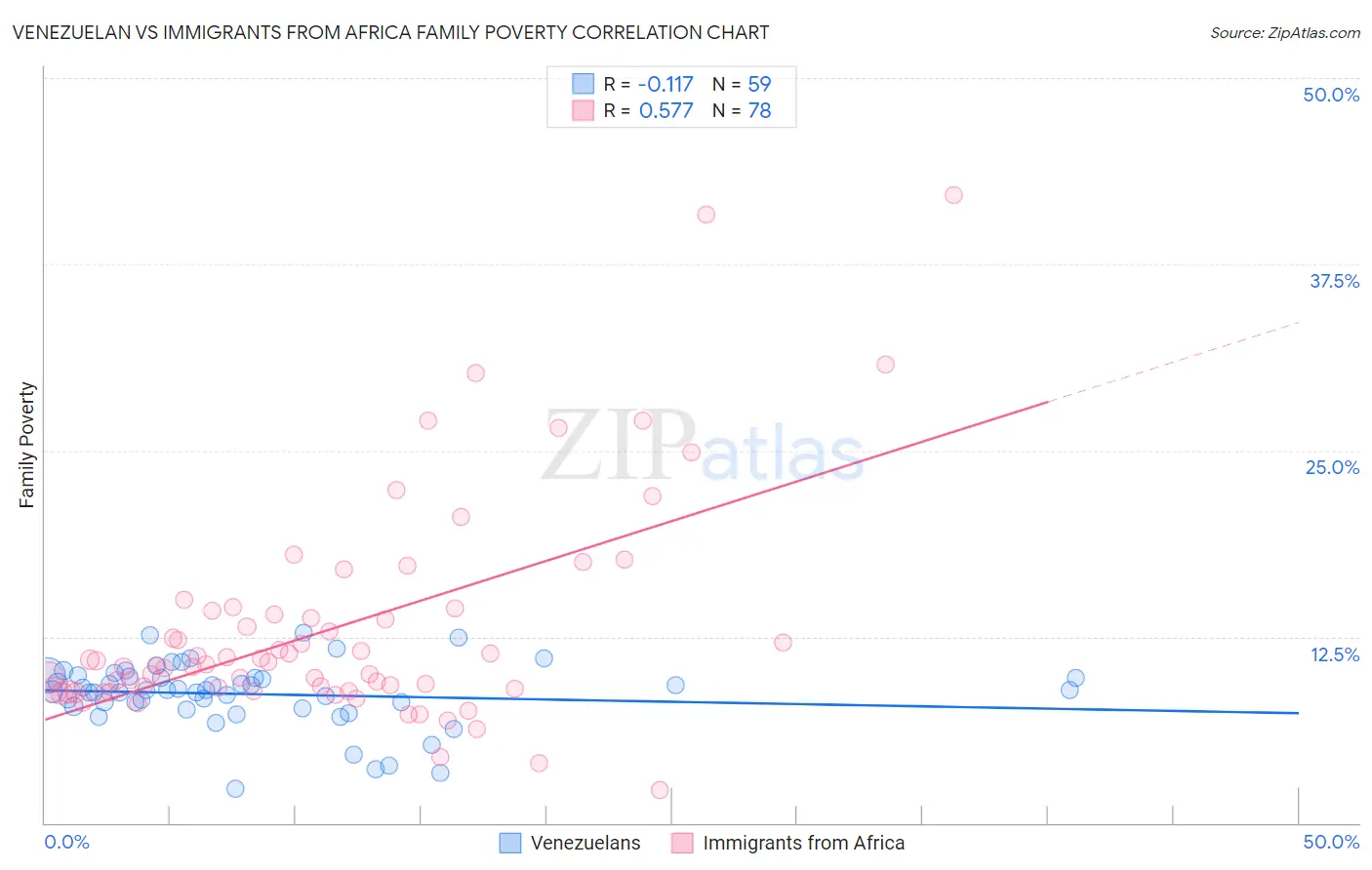 Venezuelan vs Immigrants from Africa Family Poverty