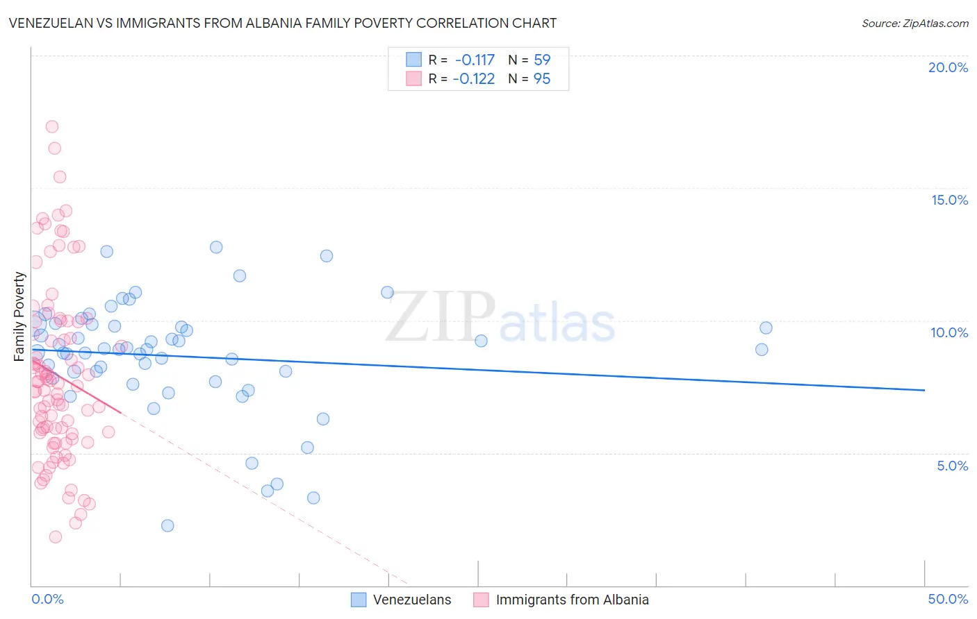 Venezuelan vs Immigrants from Albania Family Poverty