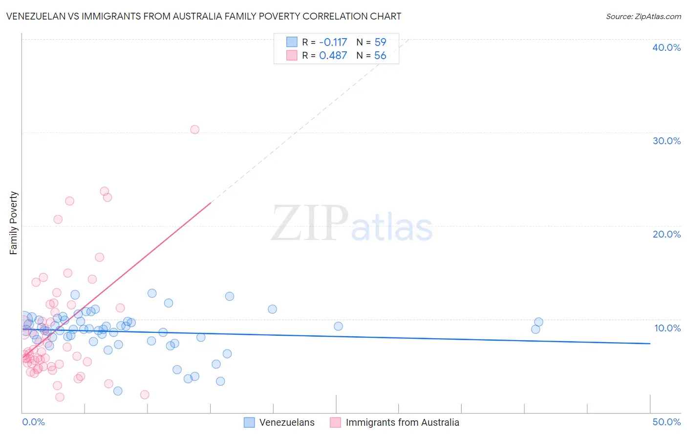 Venezuelan vs Immigrants from Australia Family Poverty