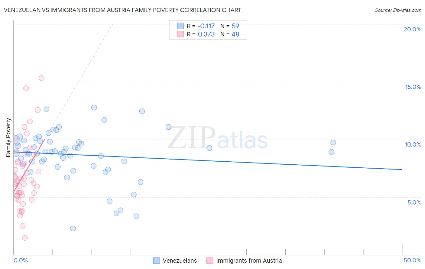 Venezuelan vs Immigrants from Austria Family Poverty