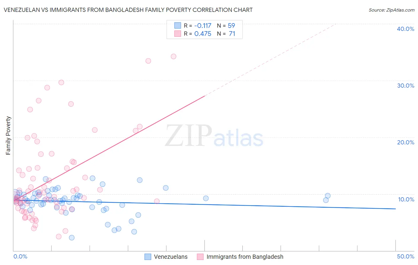 Venezuelan vs Immigrants from Bangladesh Family Poverty