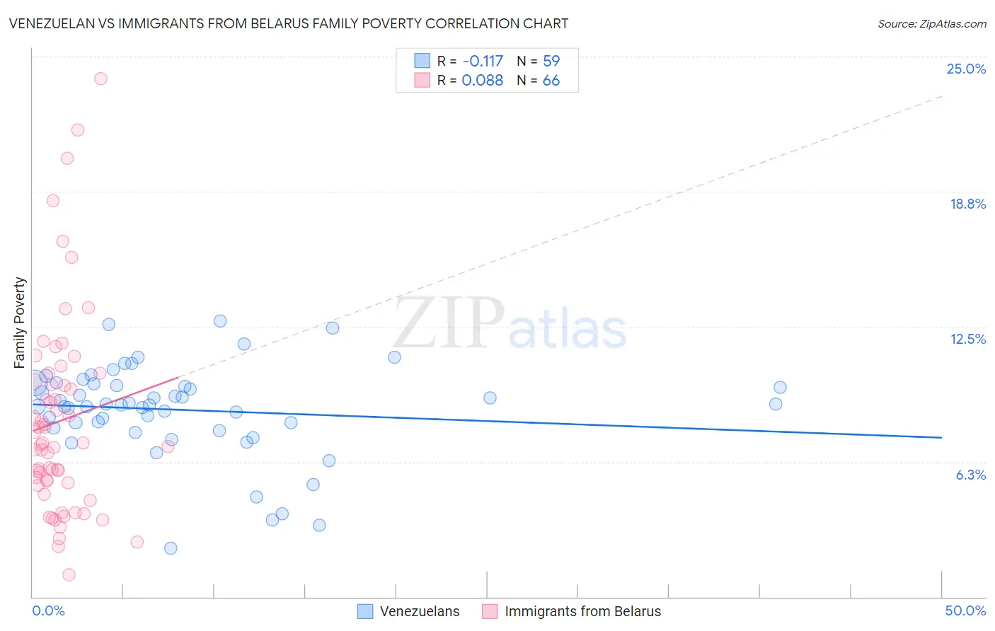 Venezuelan vs Immigrants from Belarus Family Poverty