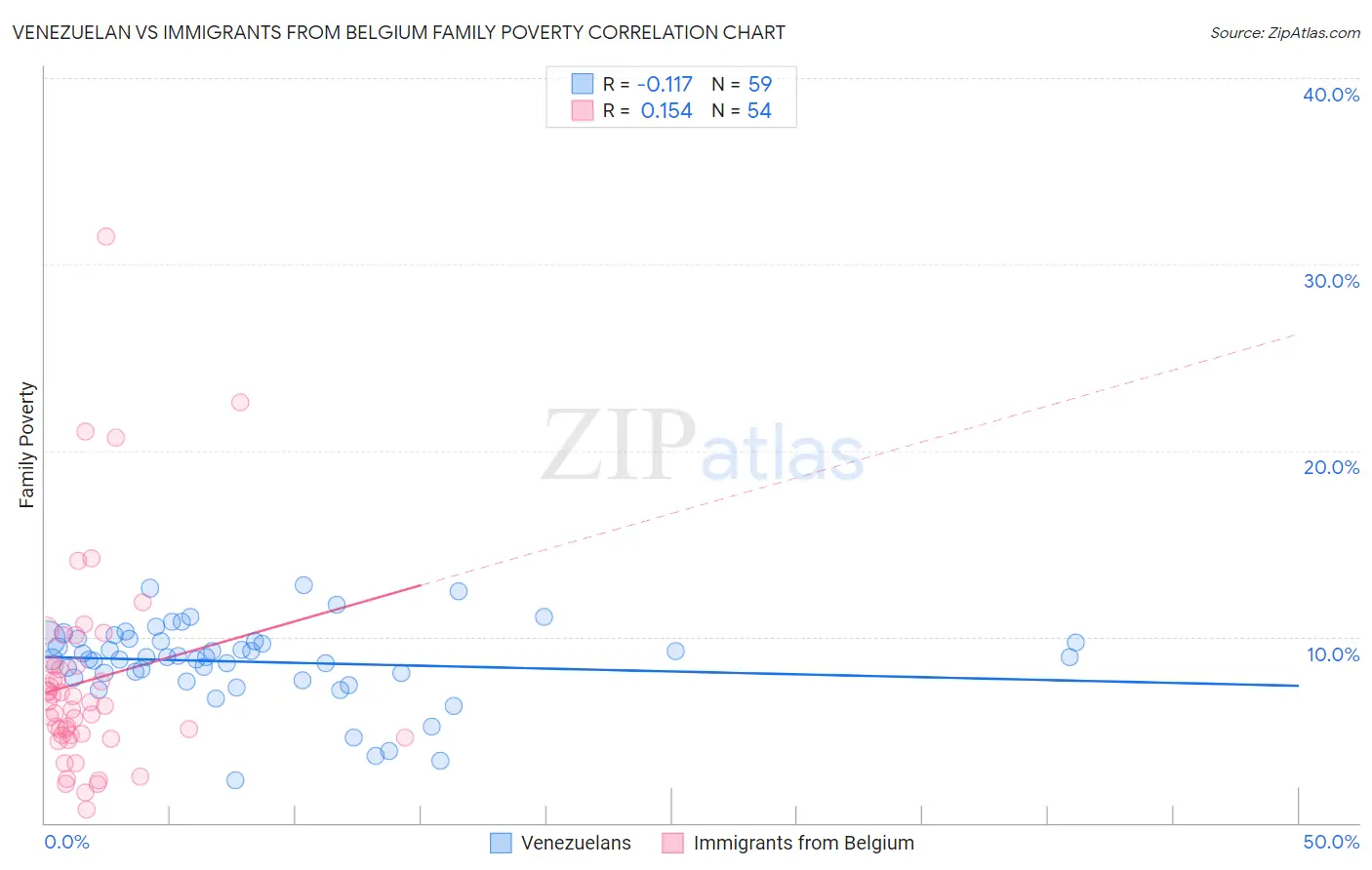 Venezuelan vs Immigrants from Belgium Family Poverty