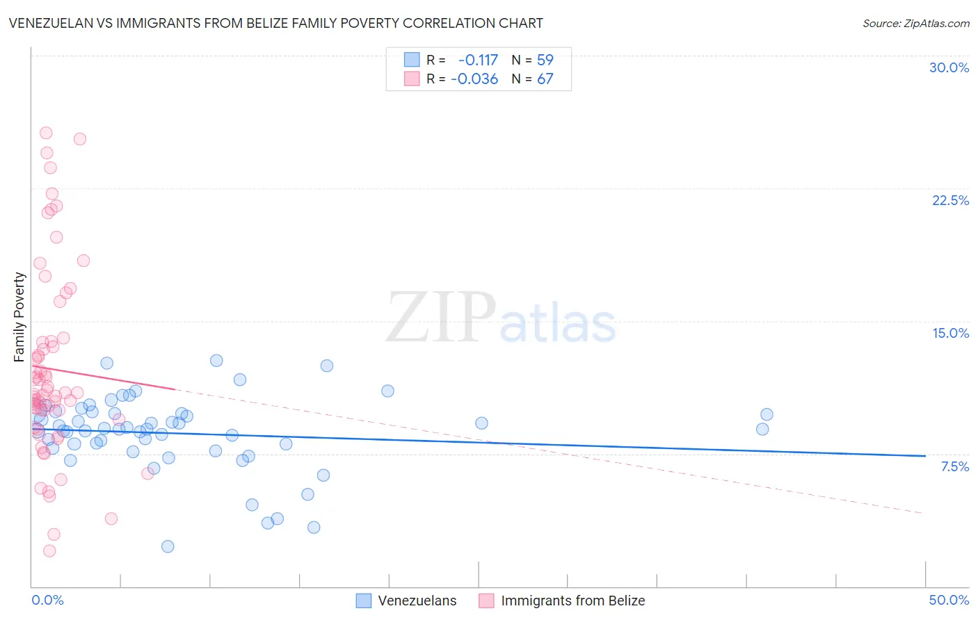 Venezuelan vs Immigrants from Belize Family Poverty