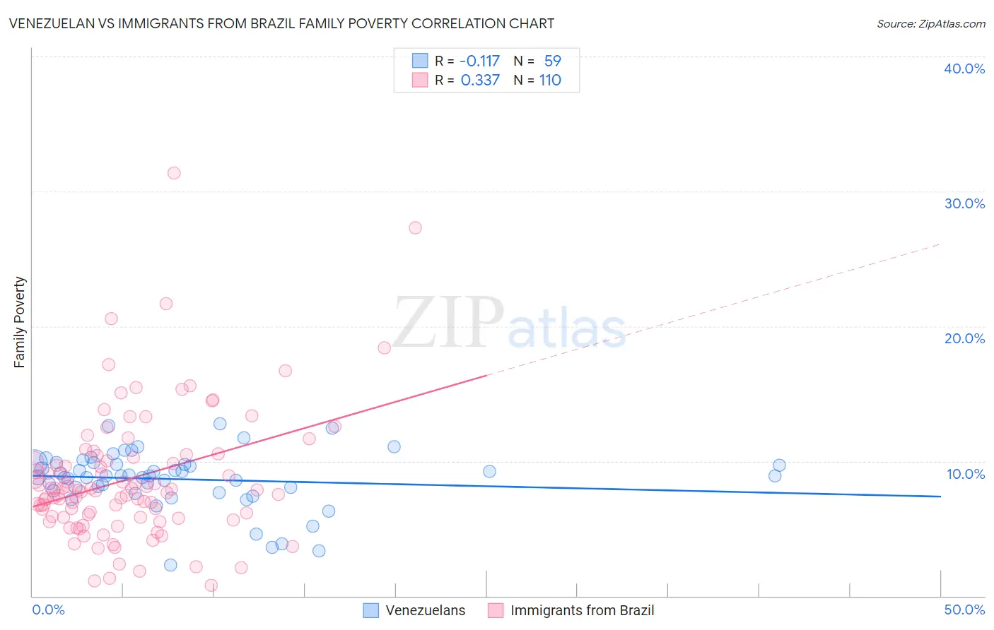 Venezuelan vs Immigrants from Brazil Family Poverty