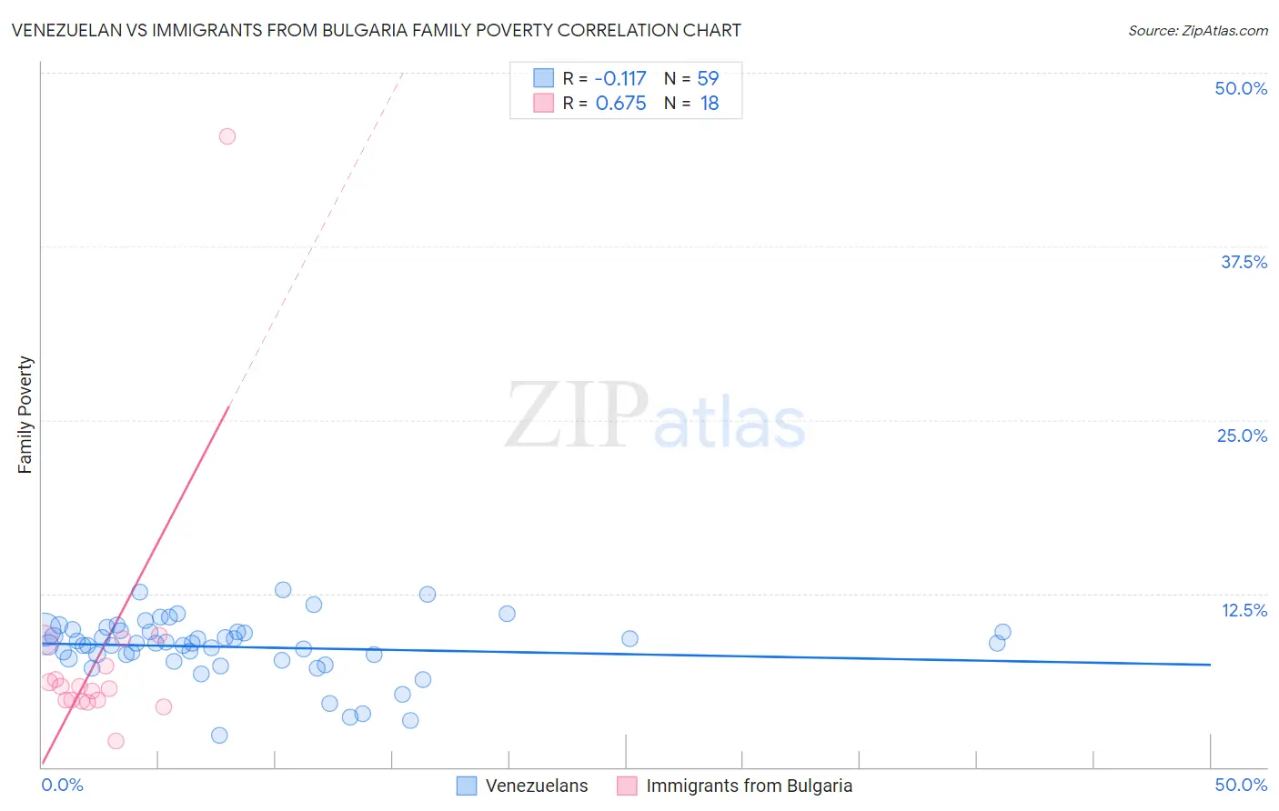 Venezuelan vs Immigrants from Bulgaria Family Poverty