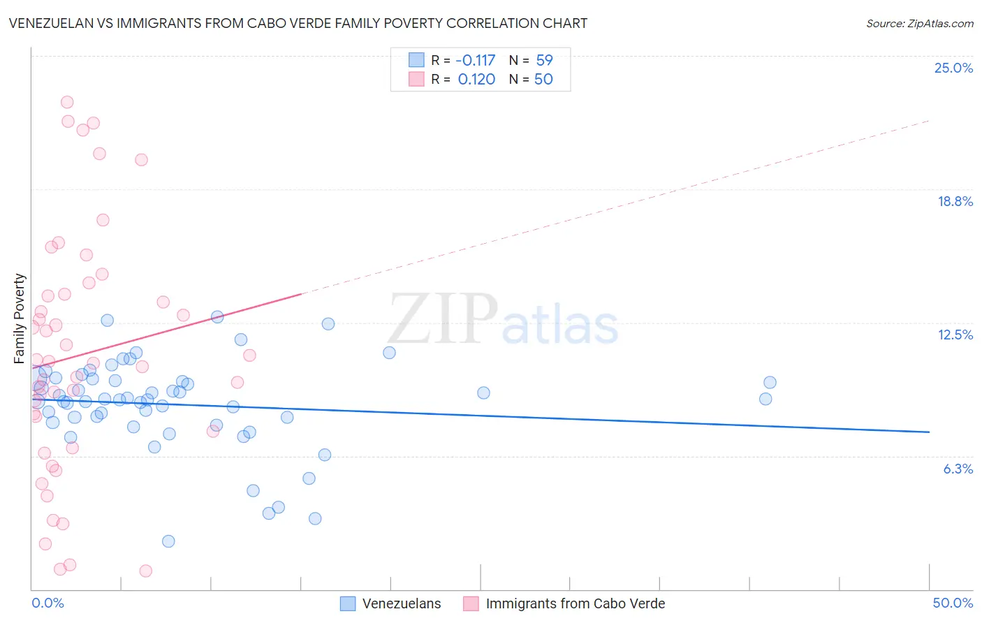 Venezuelan vs Immigrants from Cabo Verde Family Poverty