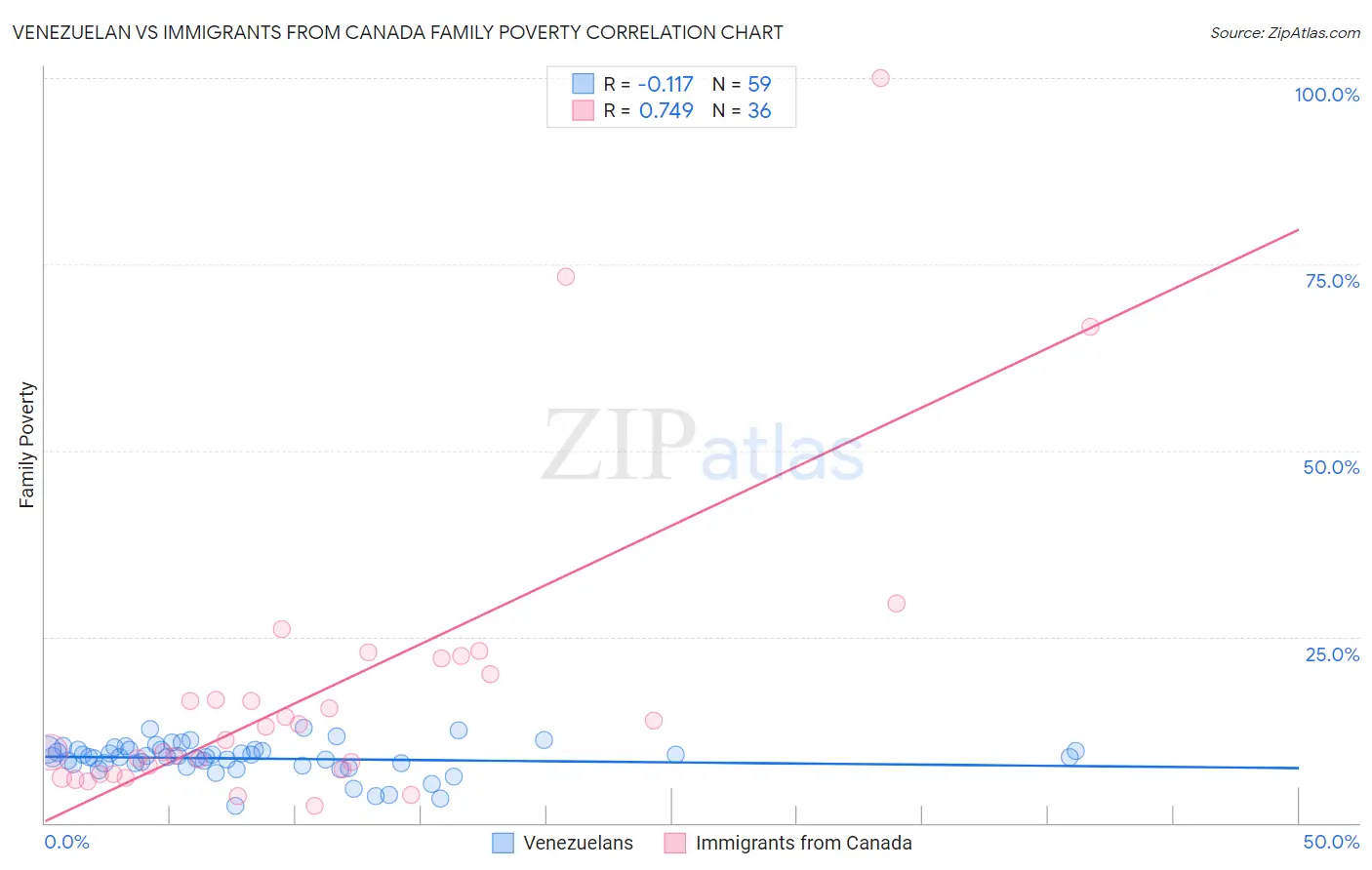 Venezuelan vs Immigrants from Canada Family Poverty