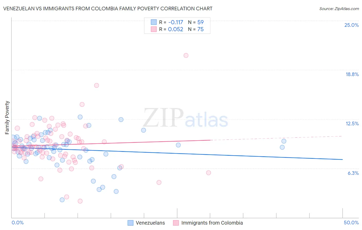 Venezuelan vs Immigrants from Colombia Family Poverty